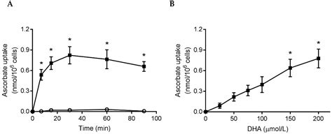 The Role of Physiological Vitamin C Concentrations on Key Functions of ...
