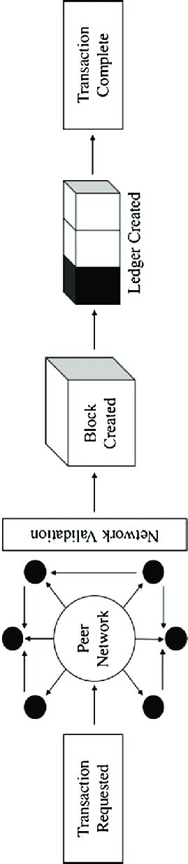 Image result for Blockchain Process