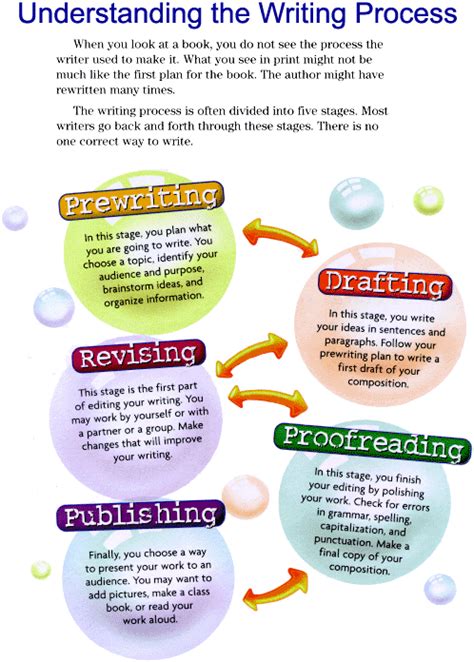 Writing Process Essay Examples 的图像结果