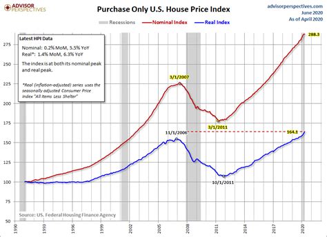 FHFA House Price Index: Up 0.2% in April - dshort - Advisor Perspectives