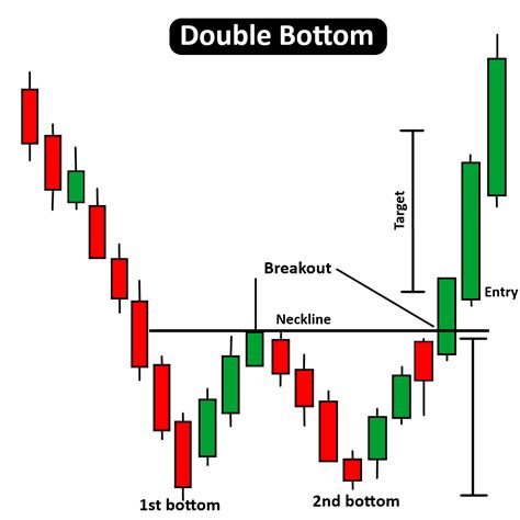 Stock Market Chart Patterns