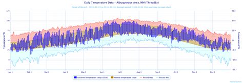 2016 Annual Weather Highlights ABQ Temp Precip
