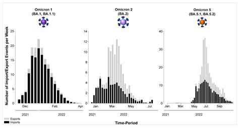 Unraveling the Dynamics of Omicron (BA.1, BA.2, and BA.5) Waves and ...