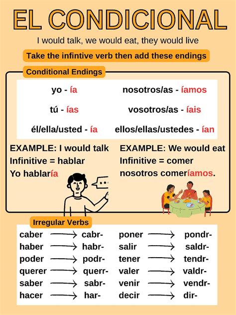 The Spanish Conditional Tense - El Condicional Handout and Poster