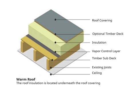 Warm Vs Cold Flat Roof Construction - Keynvor Roofing