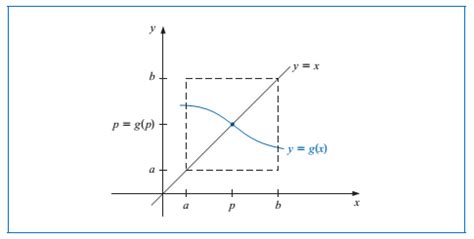 Image result for Example of Fixed Point Iteration Method