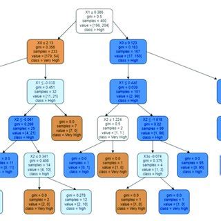 Image result for Random Forest Classifier Model Python