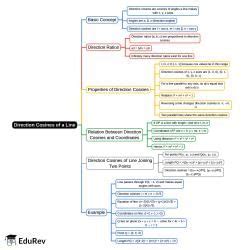 Mind Map: Direction Cosines of a Line - SAT PDF Download