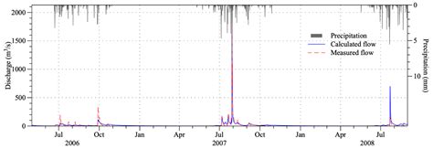 On the Operational Flood Forecasting Practices Using Low-Quality Data ...