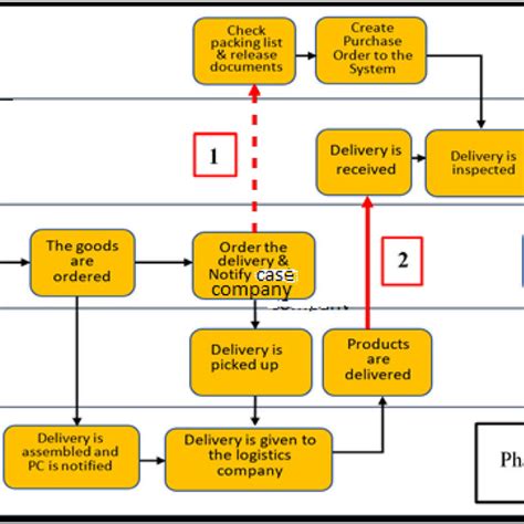 Image result for Inbound Missent Bulk Process Mapping