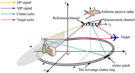 Sensors | Special Issue : Active and Passive Radars on Mobile Platforms