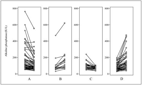 Reliability of Alkaline Phosphatase for Differentiating Flare ...
