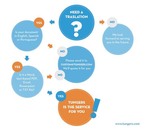 Infographic (Flowchart) for tungers.com | Freelancer