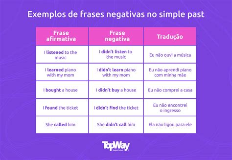 Passado Do Verbo Write - RETOEDU