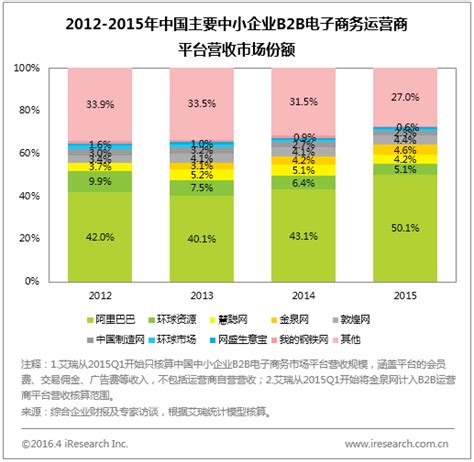 b2b公司排行_...4年上半年中国B2B电商企业品牌排名(3)_中国排行网