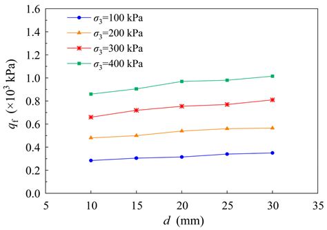 Size Effect on the Strength Behavior of Cohesionless Soil Under ...