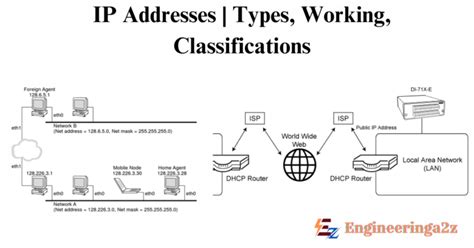 Image result for Different Types of IP Addresses