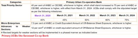 Banking- Sectoral Deployment of Credit-RBI guidelines on Priority ...