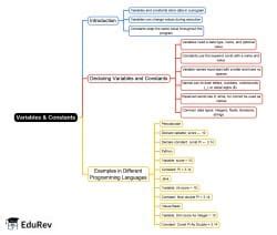 Variables and Constants Mind Map - Class 10 PDF Download