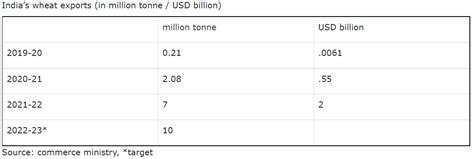 RELAXATION ON WHEAT EXPORTS