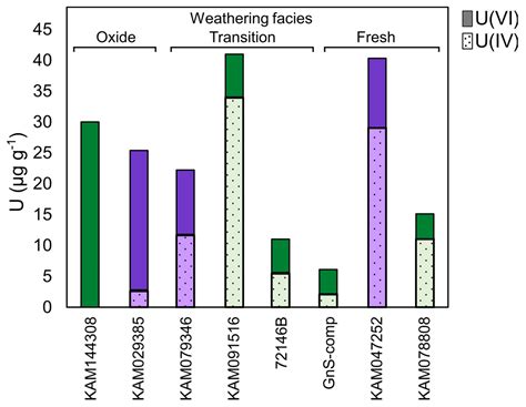 Geochemical Controls on Uranium Release from Neutral-pH Rock Drainage ...