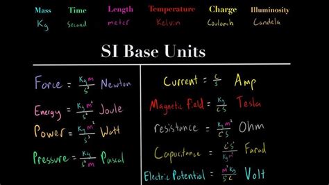 Image result for SI Base Unit Definition