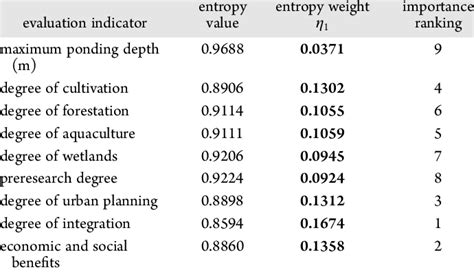 Image result for Entropy Weighting Method