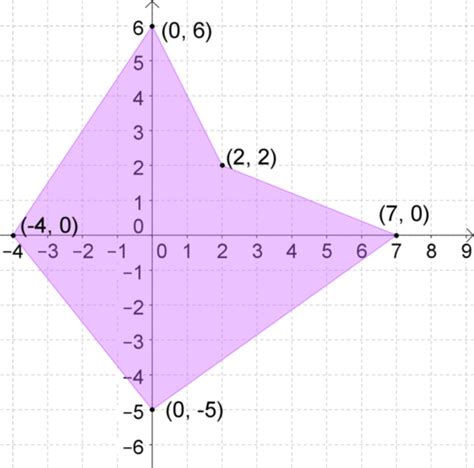 Image result for Concept Mapping Linear Programming Problem