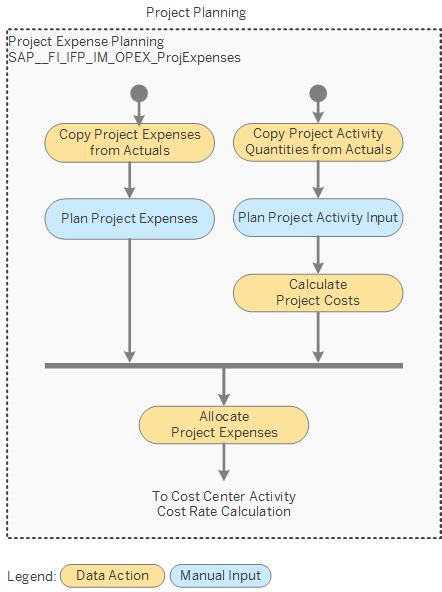 Project Planning Process