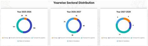 3-Year PPP Project Pipeline Of Rs17 Tn Made