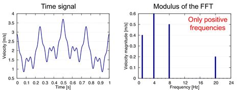 Image result for Amplitude Modulation Spectrogram
