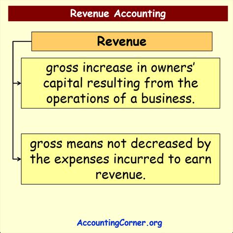 Revenue Growth Means