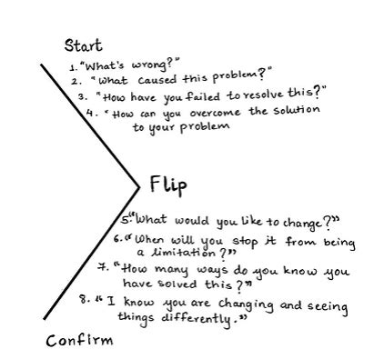 NLP Meta Model Questions 的图像结果