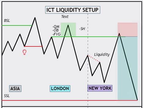 ICT A+ Liquidity New York Model - How To Use Them — Teletype