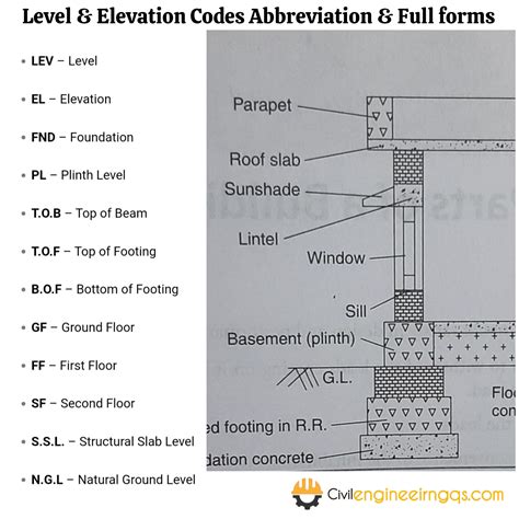 Common Construction drawings Abbreviations and Their Full from - Civil ...