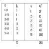 The following table shows the cumulative frequency distribution of 70 ...