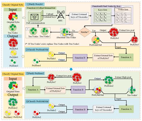 Sybil Attacks Detection and Traceability Mechanism Based on Beacon ...