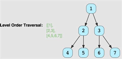 Image result for BFS Level Order Java