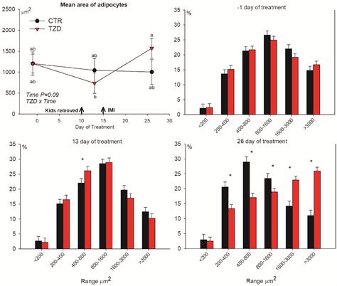 2,4-Thiazolidinedione in Well-Fed Lactating Dairy Goats: I. Effect on ...