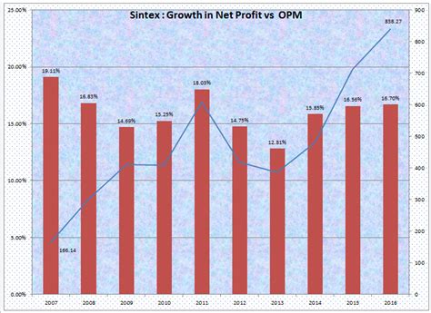 Outlier in Focus: That Sintex Demerger Makes It Worth A Dekho ...