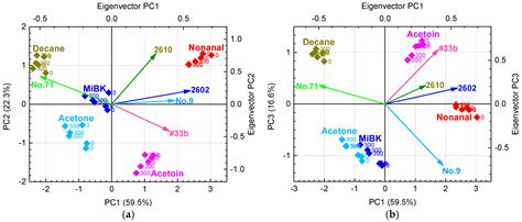 Selective Detection of Target Volatile Organic Compounds in ...