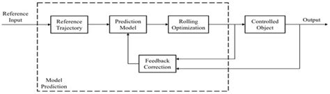 A Review of Research on Longitudinal Control of Intelligent Vehicles ...