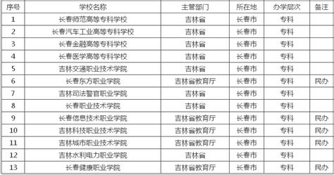 长春金融高等专科学校在青海投档录取分数线是多少?(附2019-2022最低分录取人数)_新高考网