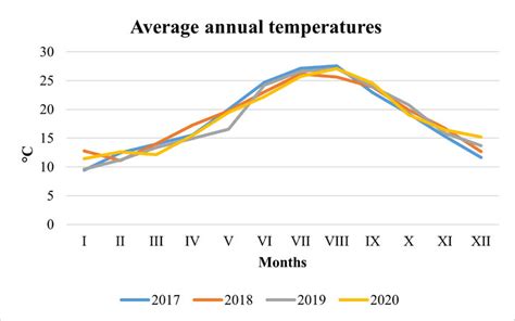Image result for Average Temperature