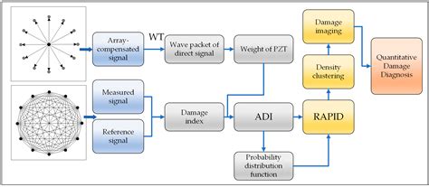 A Density Clustering RAPID Based on an Array-Compensated Damage Index ...