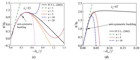 In-Plane Stability of Circular Arch Under Uniform Vertical Load Based ...