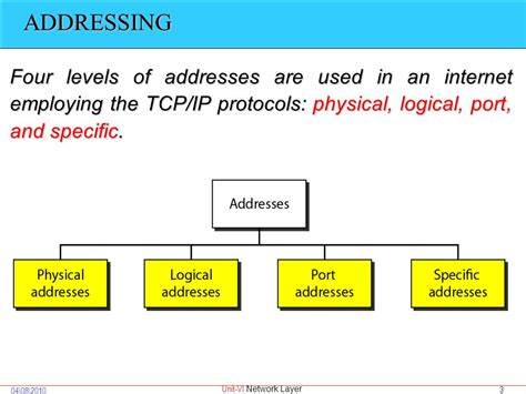 Network Address 的图像结果