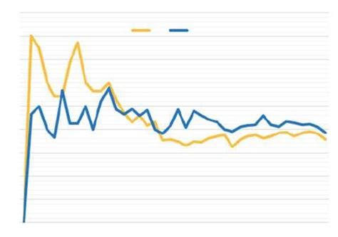 Image result for Game Debug Line Graph