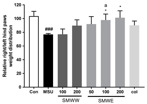 Comparative Study of Anti-Gouty Arthritis Effects of Sam-Myo-Whan ...