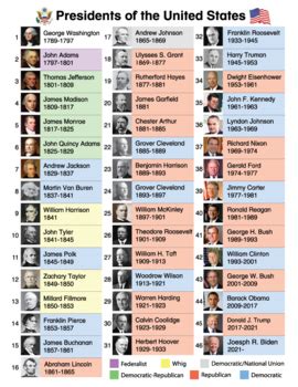 US President Charts ESL ELL Newcomer by Donald's English Classroom